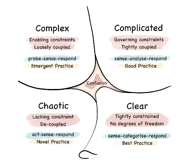 Hand-drawn Cynefin framework diagram showing Complex, Complicated, Chaotic, Clear, and Confusion domains